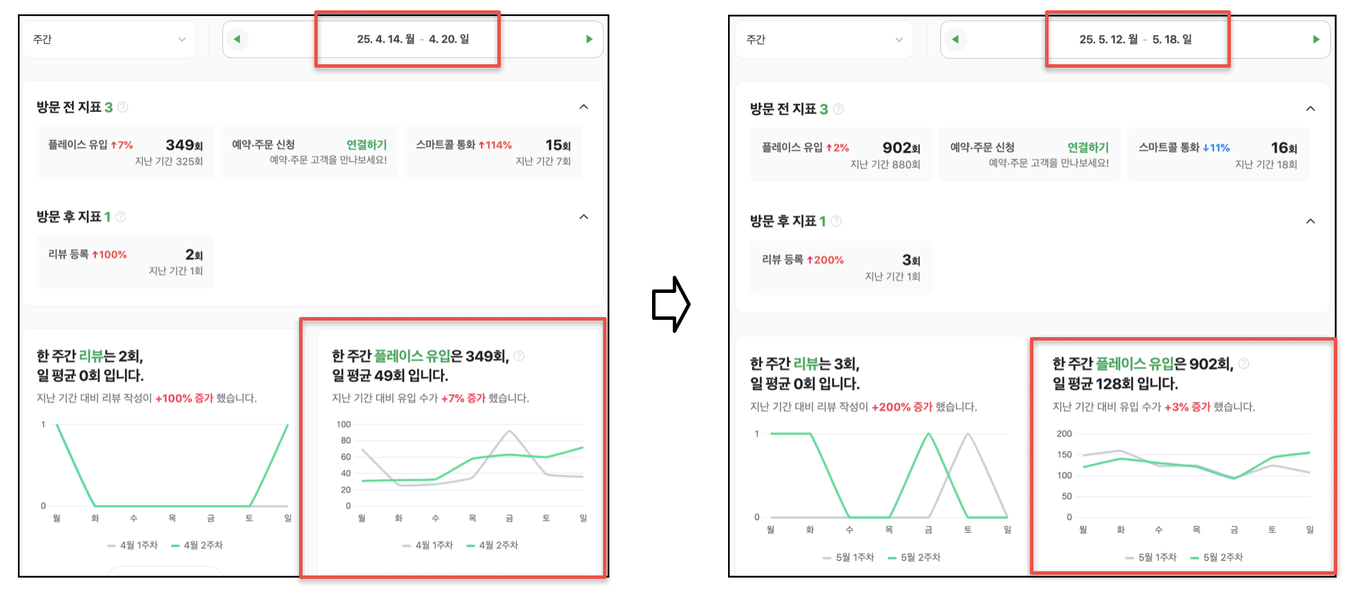 한식전문점 플레이스 유입 349회와 902회 비교 화면