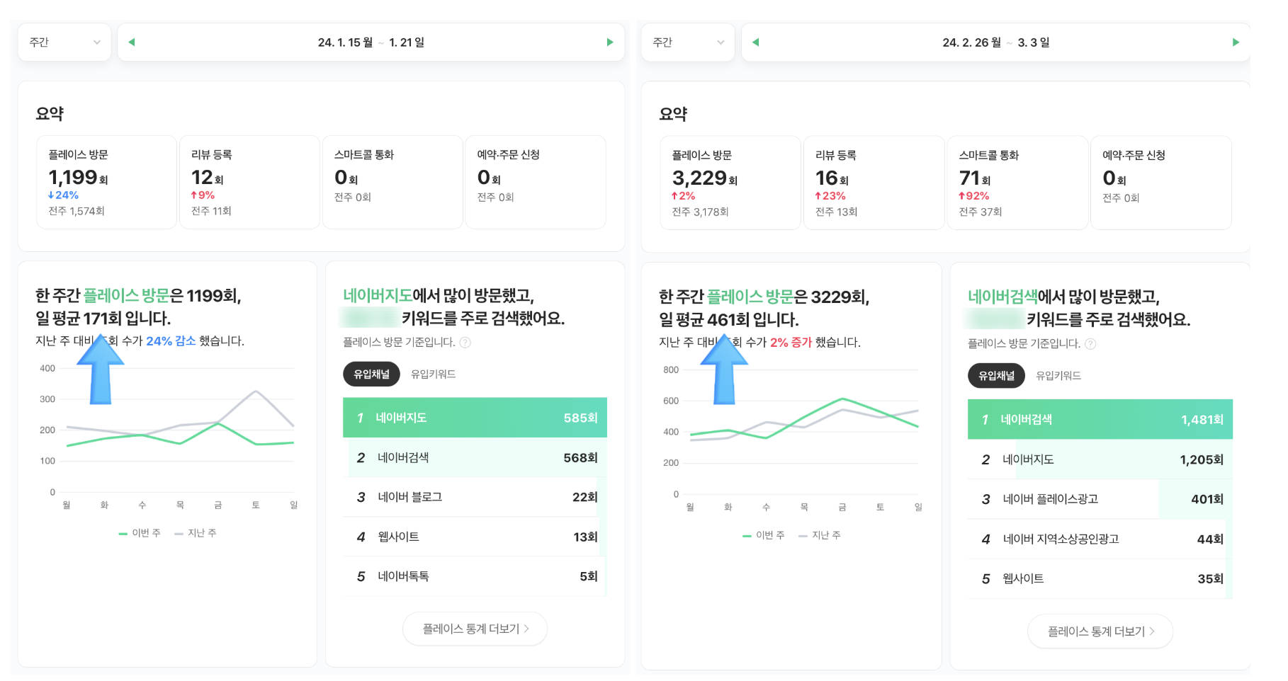 2024년 고기집 플레이스 방문 1,199회와 3,229회 비교 화면